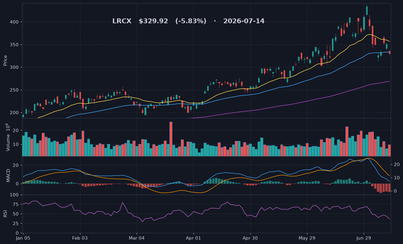 LRCX chart