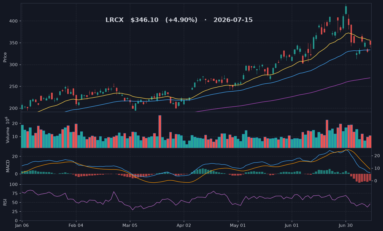 LRCX chart