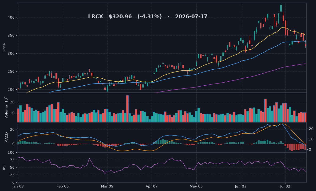 LRCX chart