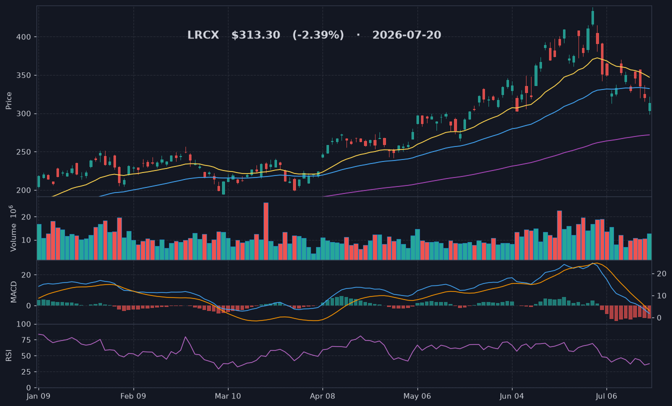 LRCX chart