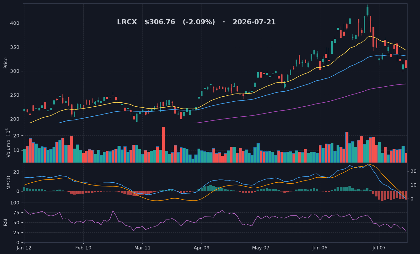 LRCX chart
