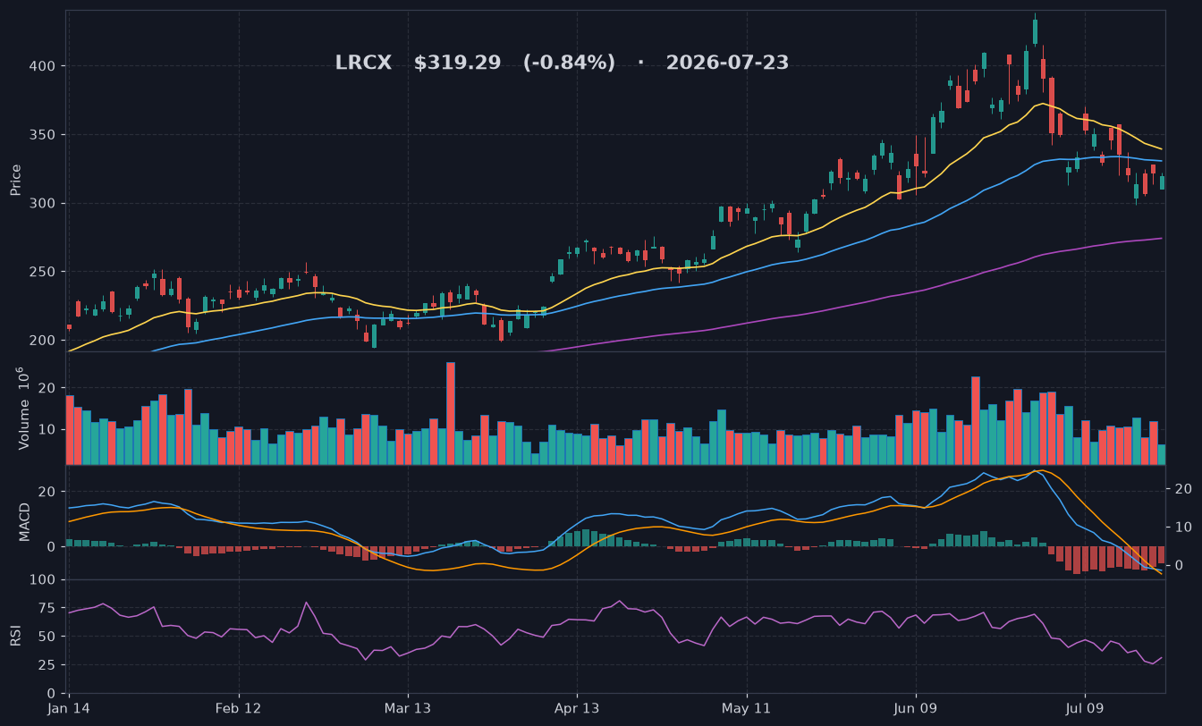 LRCX chart