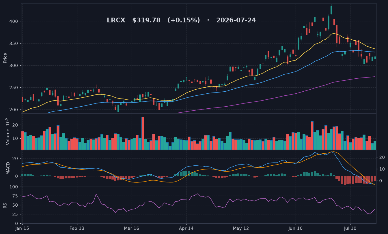 LRCX chart