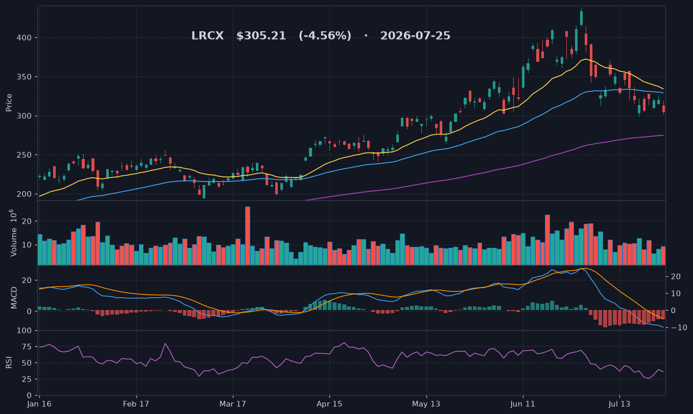 LRCX chart