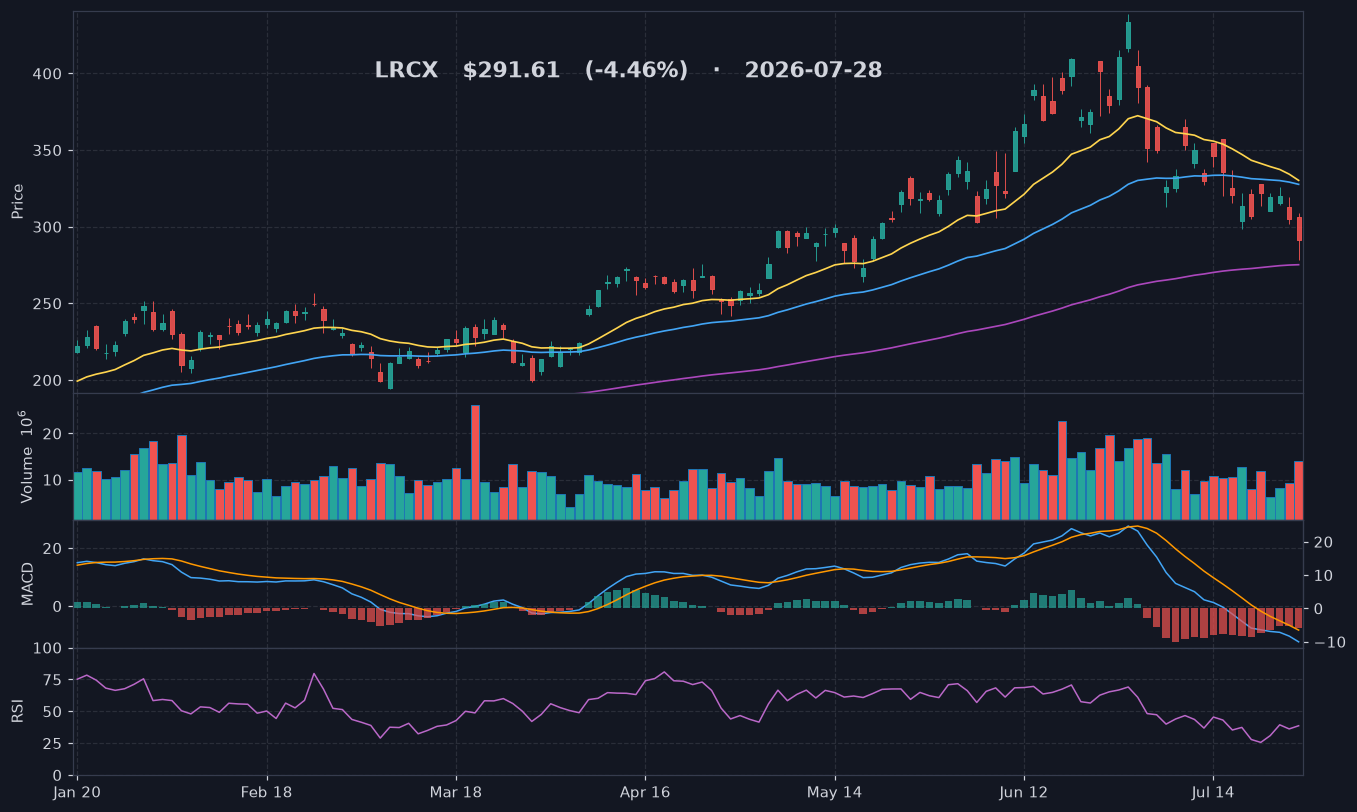 LRCX chart