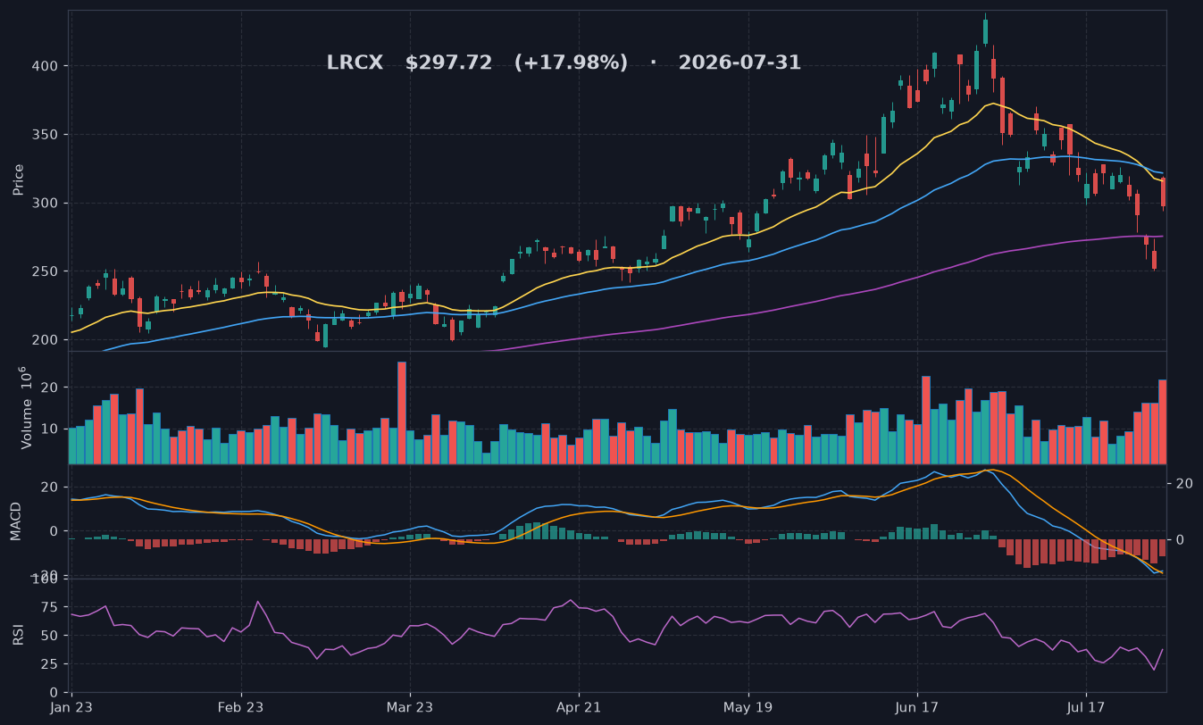 LRCX chart
