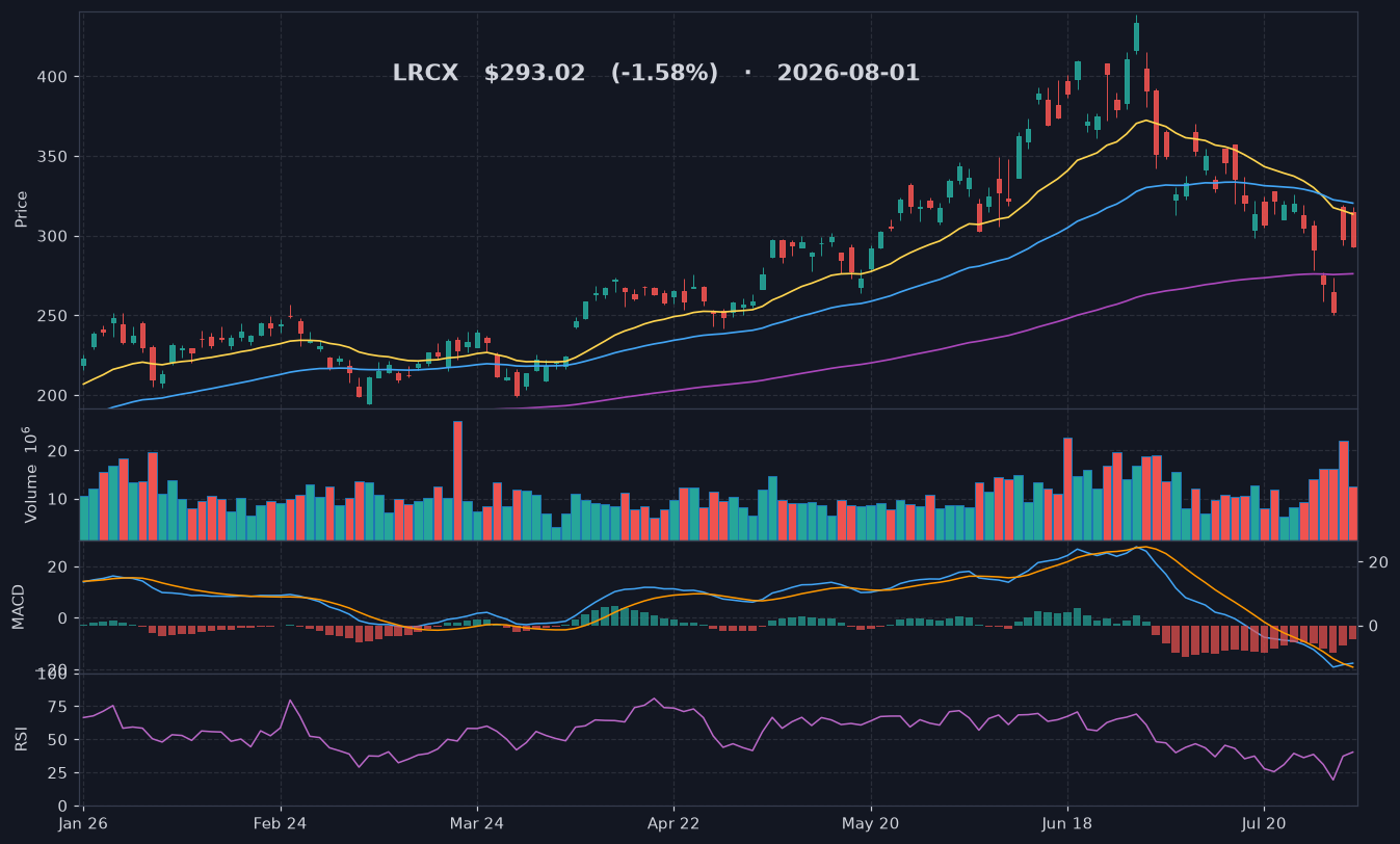 LRCX chart