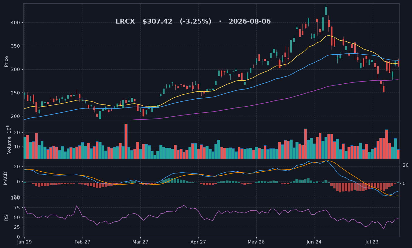 LRCX chart