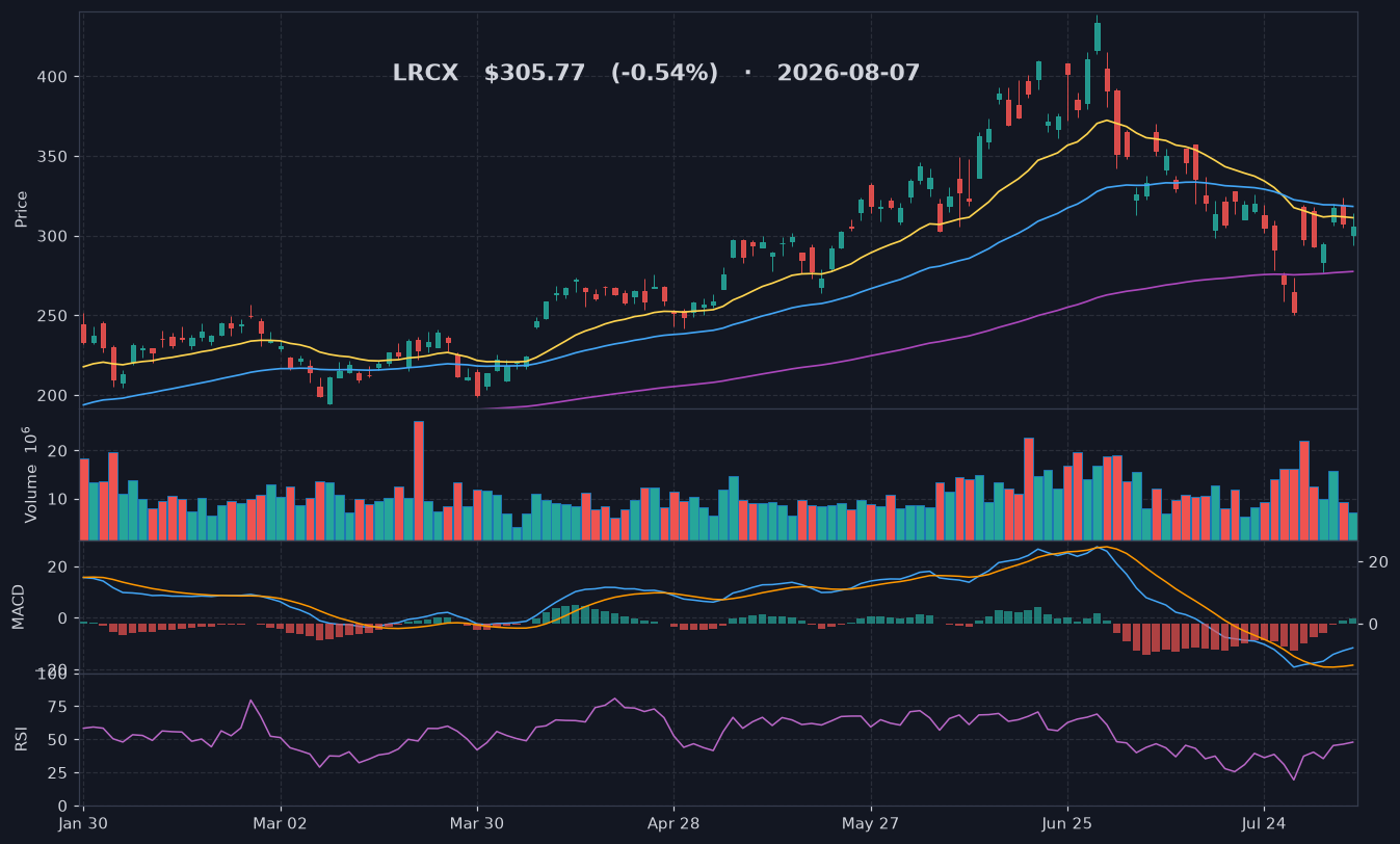 LRCX chart