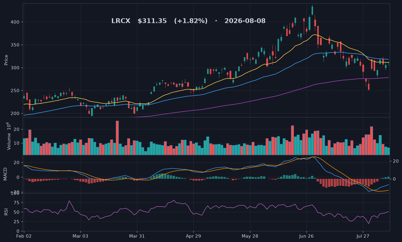 LRCX chart
