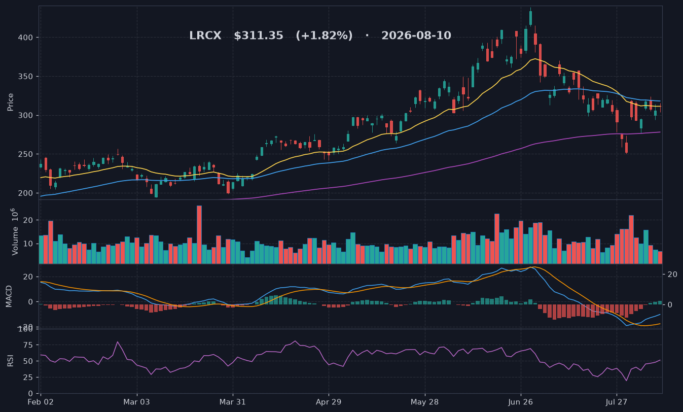 LRCX chart