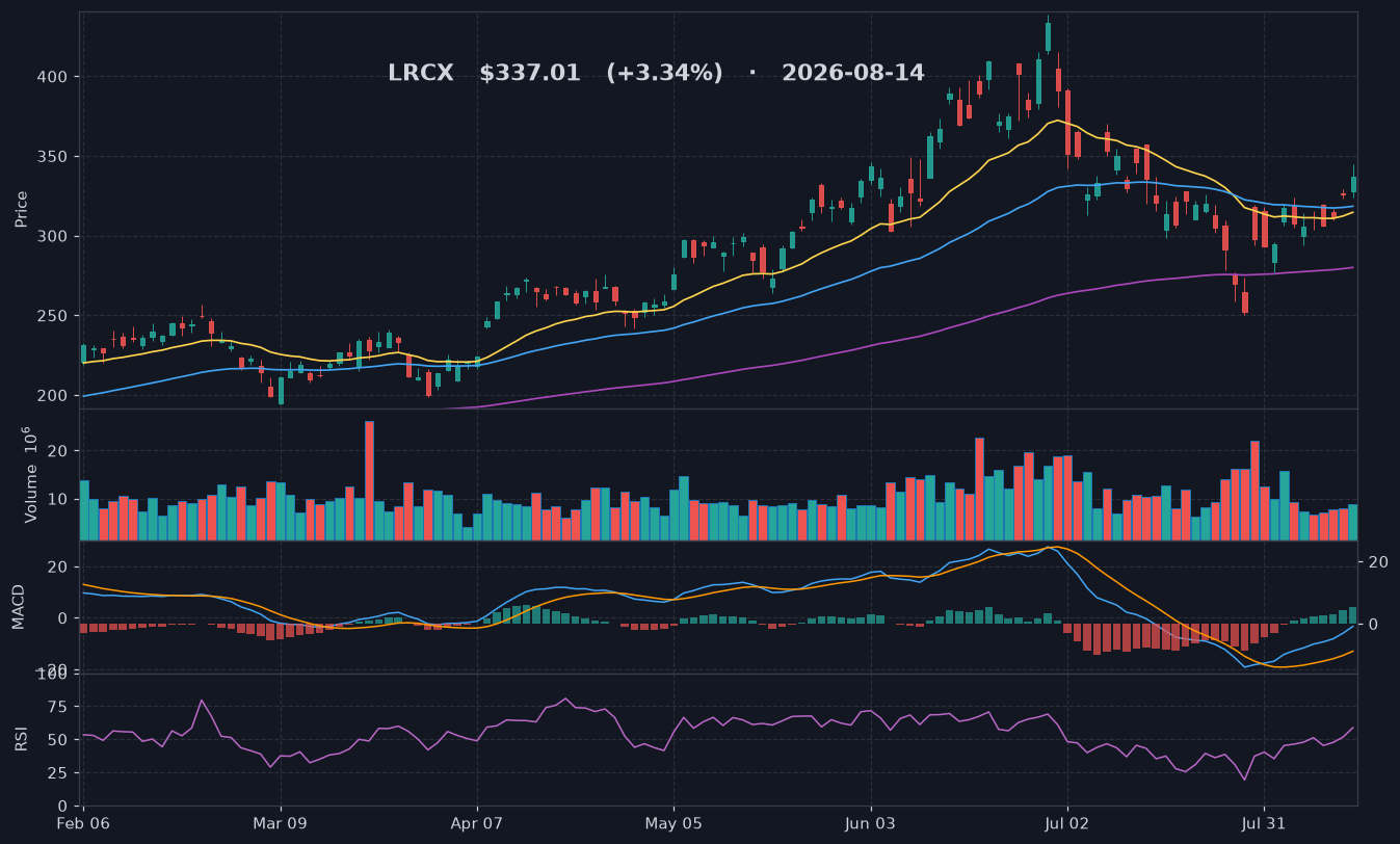 LRCX chart