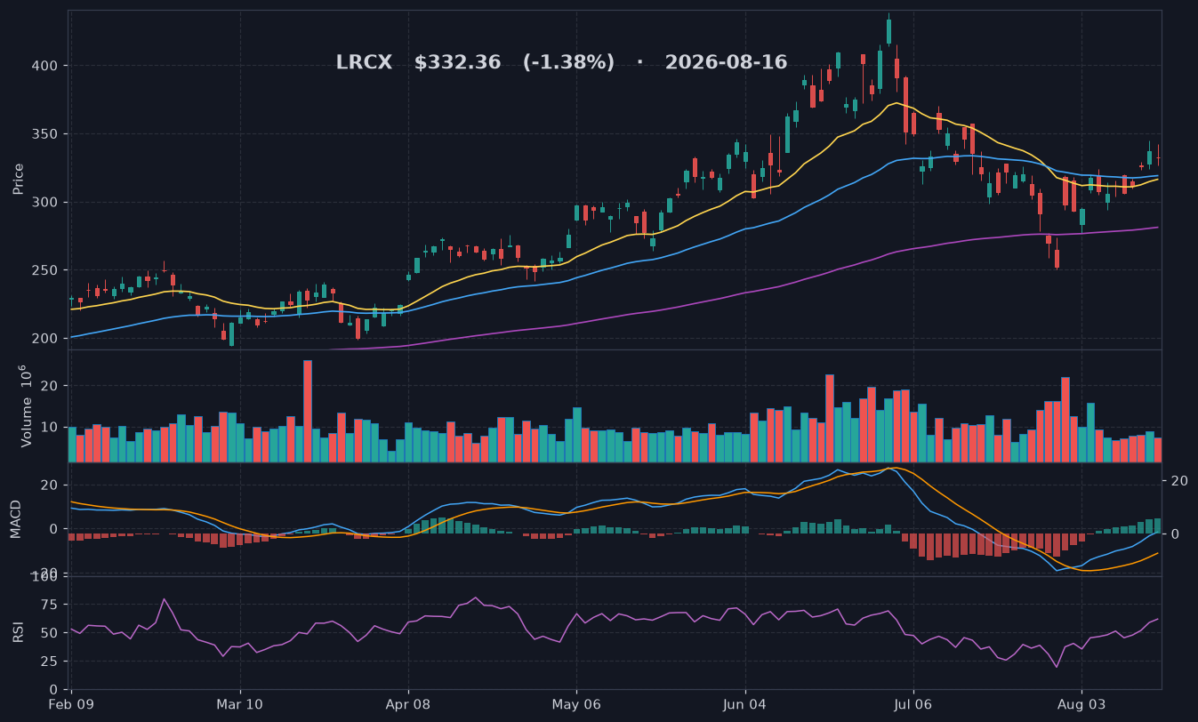 LRCX chart