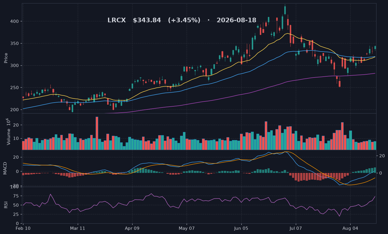 LRCX chart