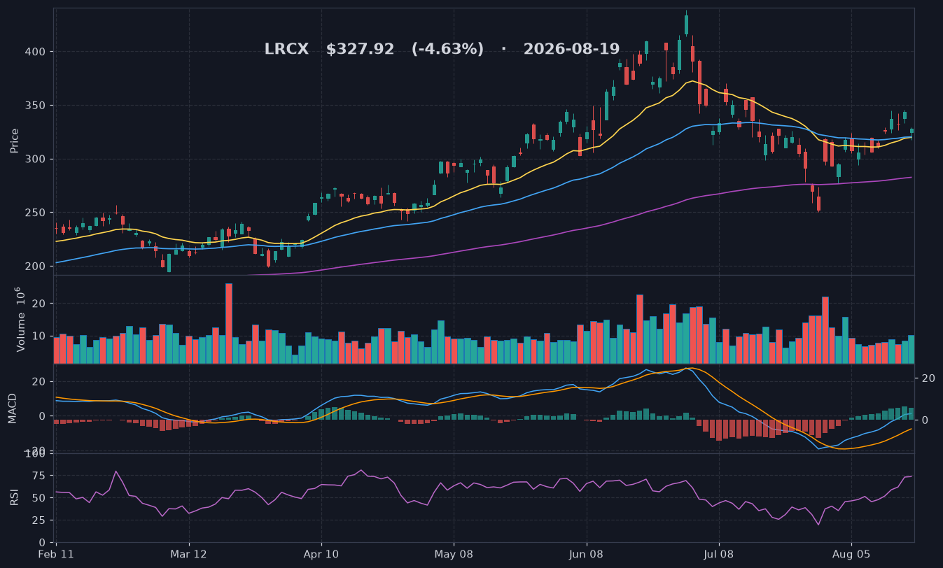 LRCX chart