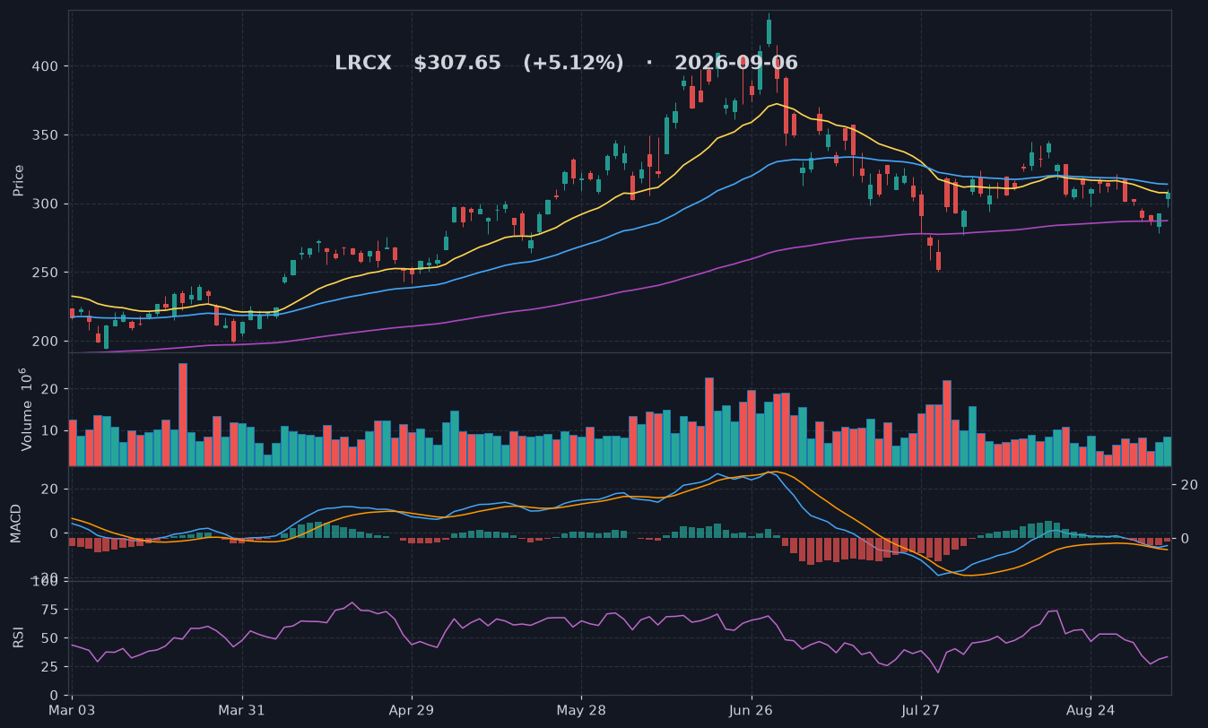LRCX chart