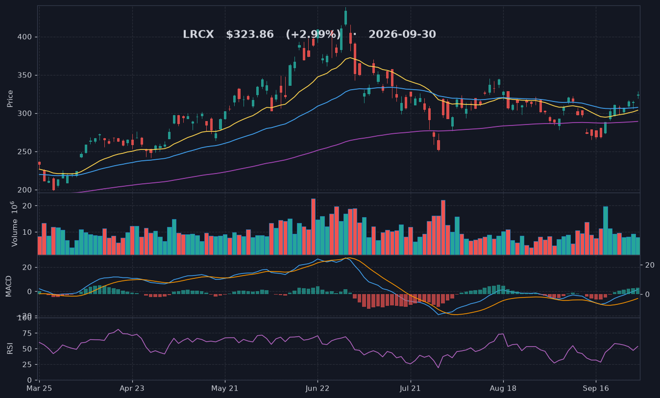 LRCX chart