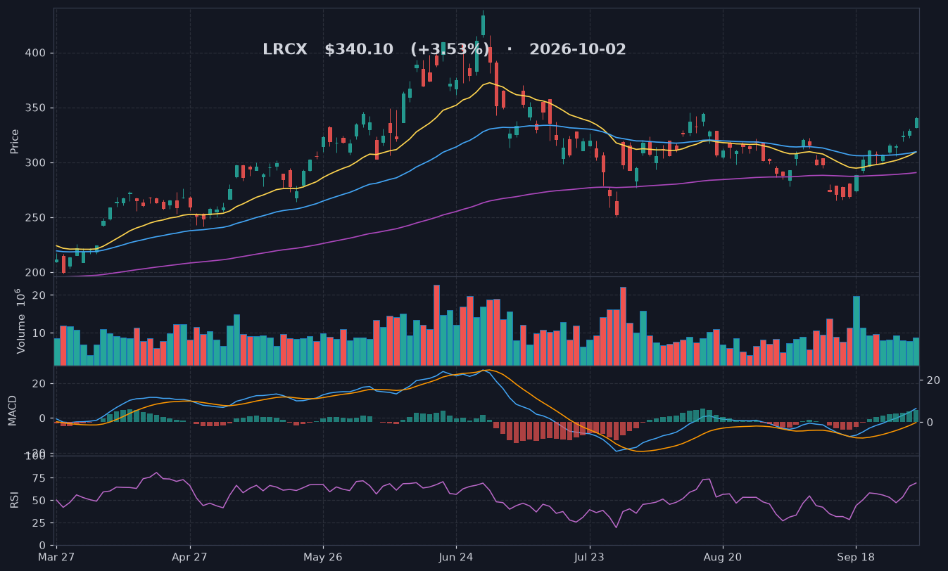 LRCX chart