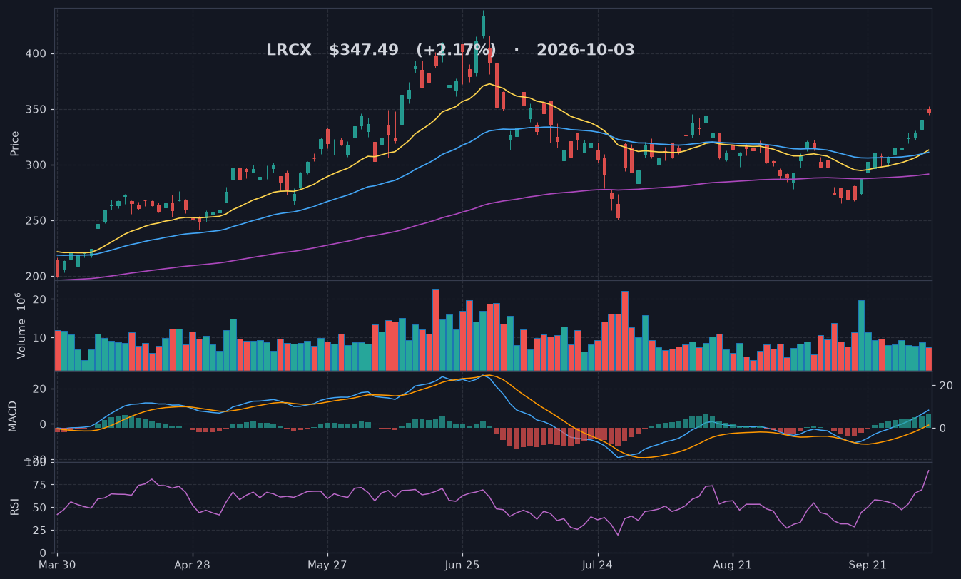 LRCX chart