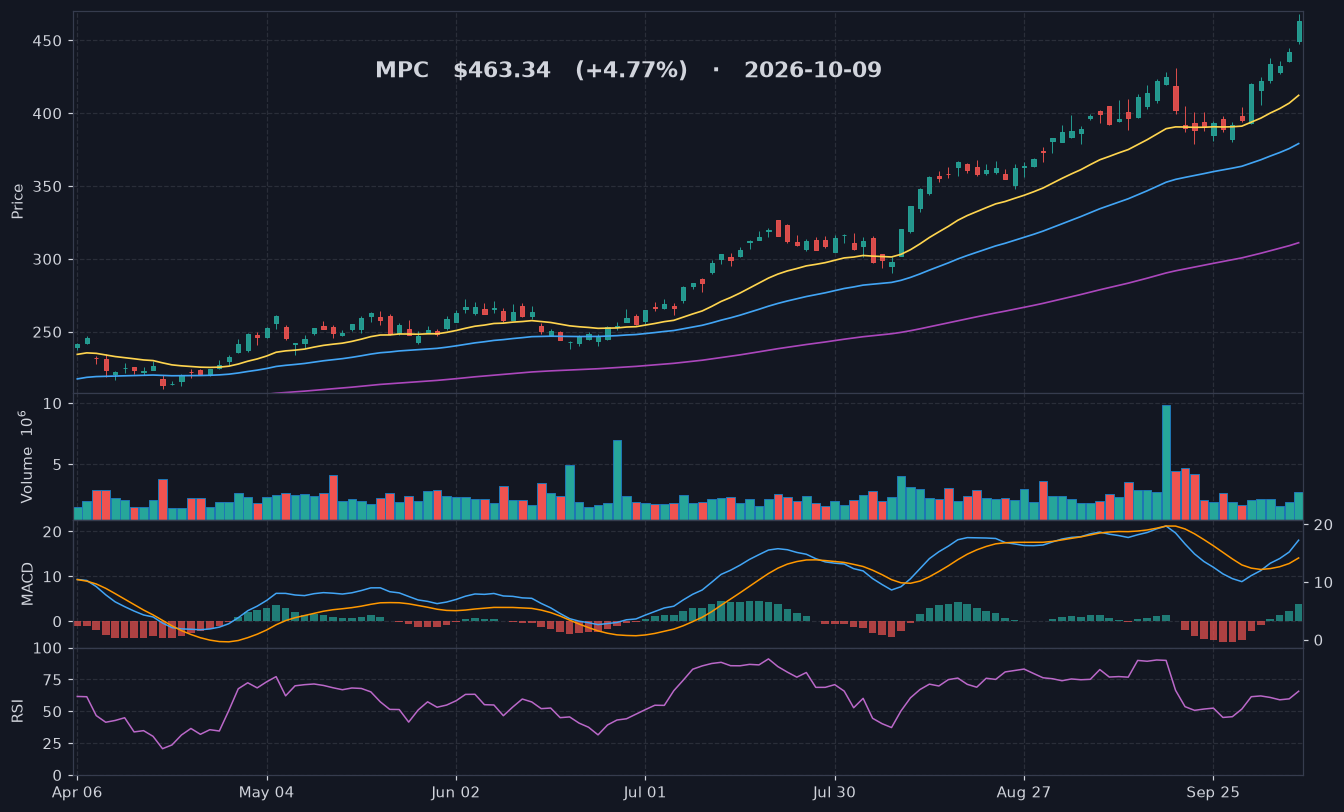 MPC chart