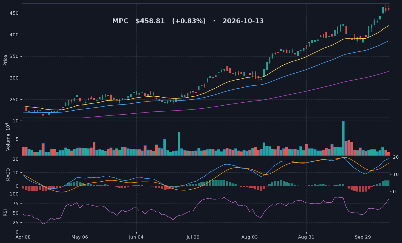 MPC chart