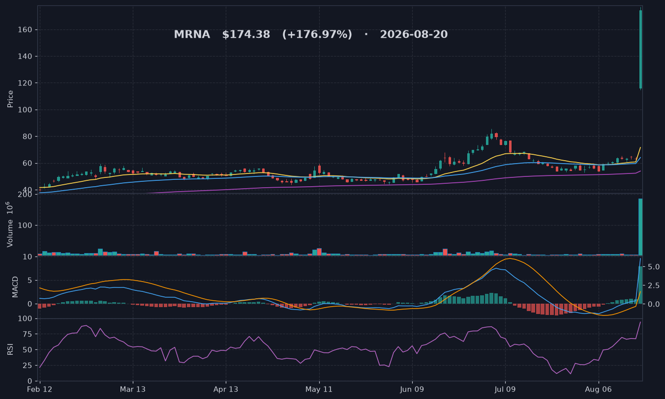 MRNA chart