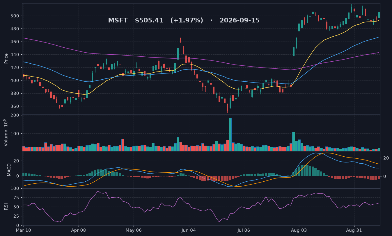 MSFT chart
