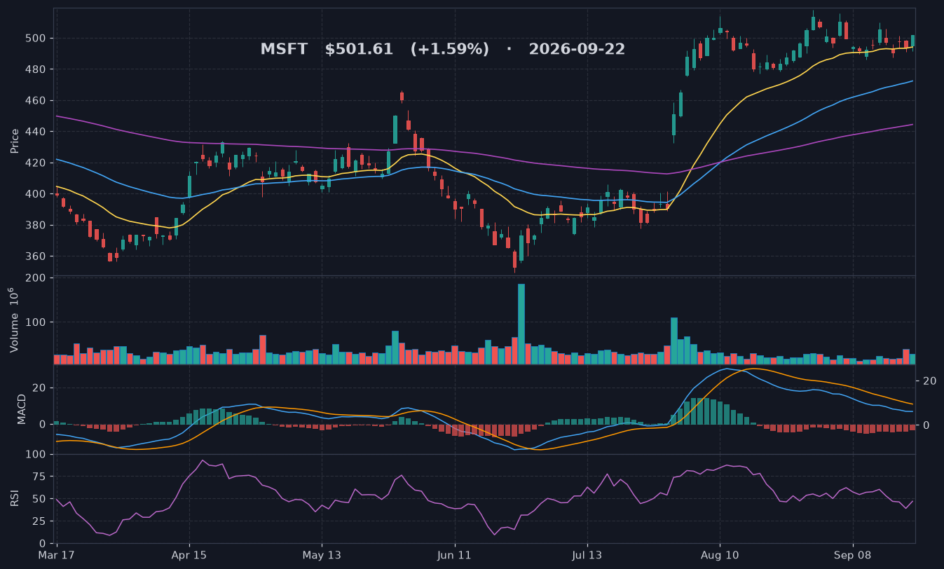 MSFT chart