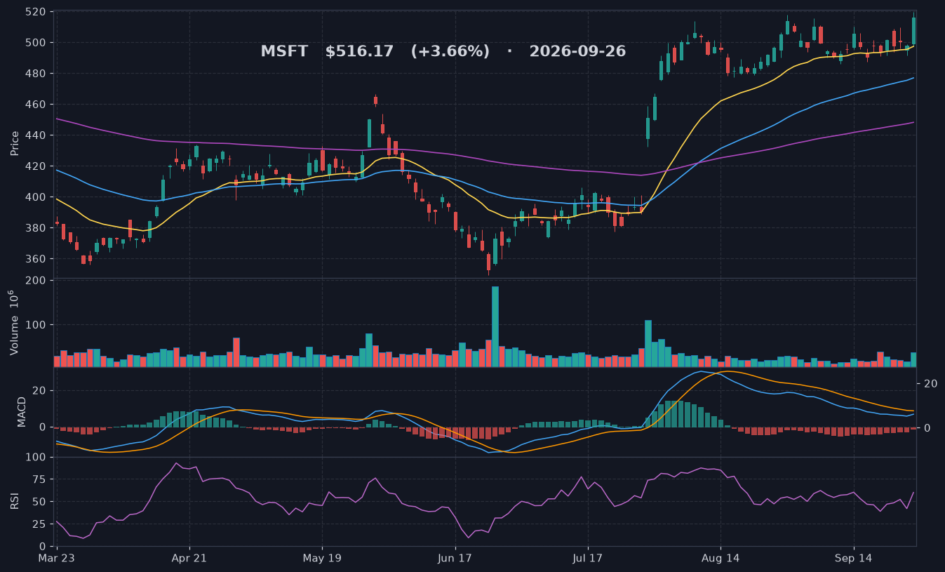 MSFT chart