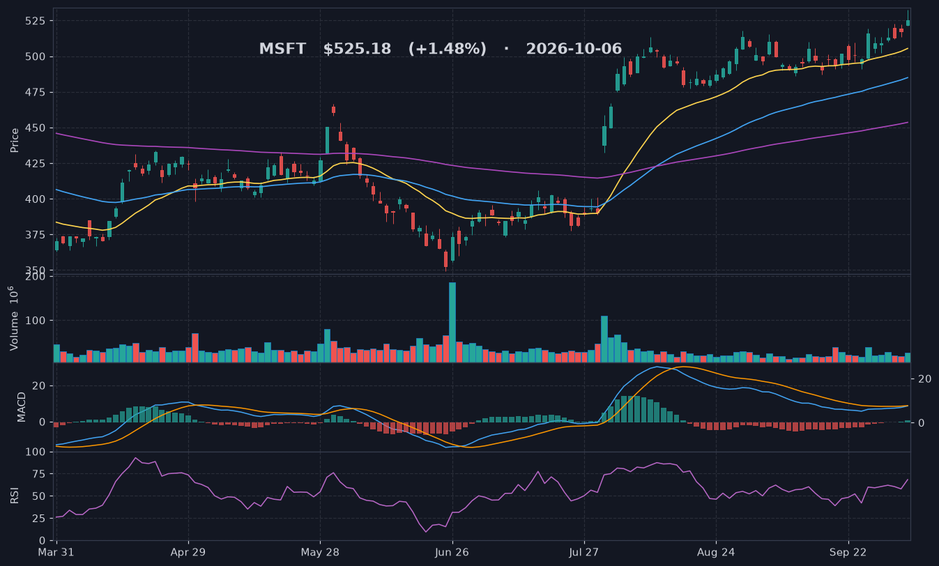 MSFT chart