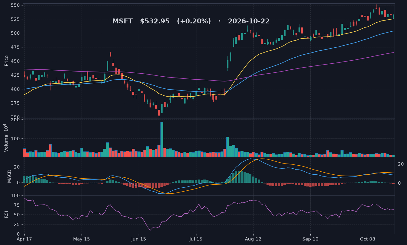 MSFT chart
