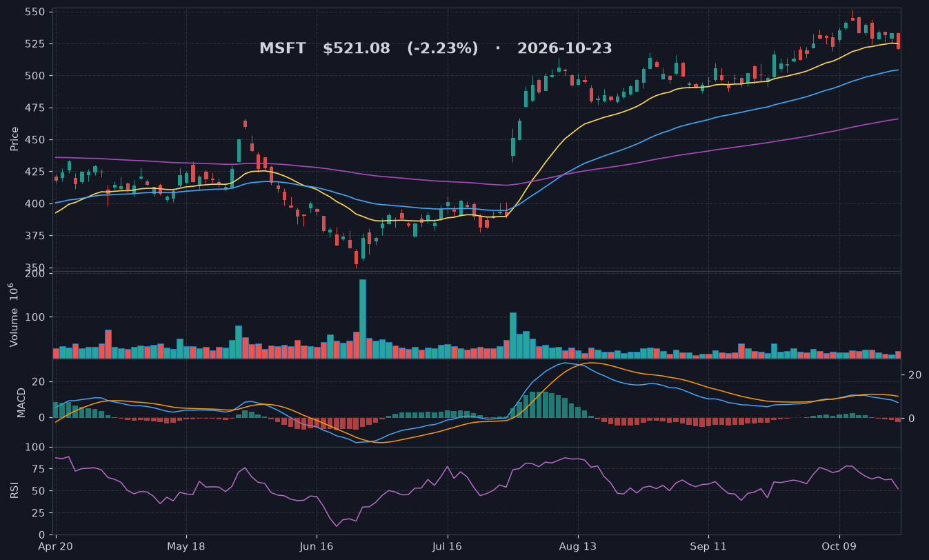 MSFT chart