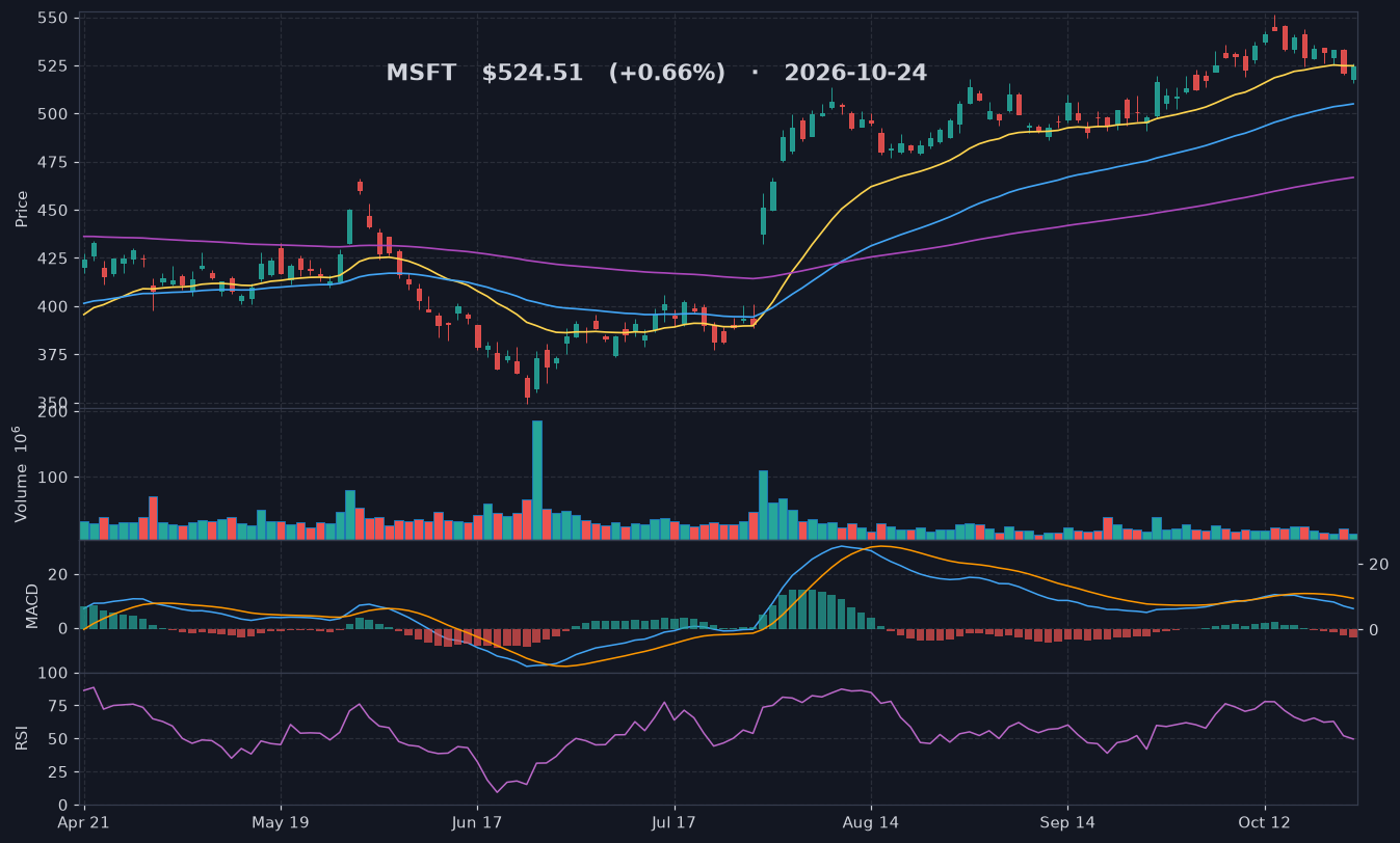 MSFT chart