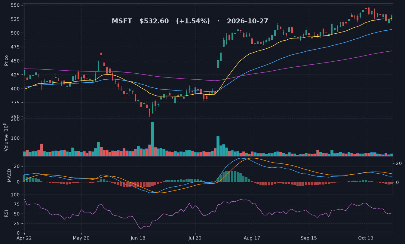MSFT chart