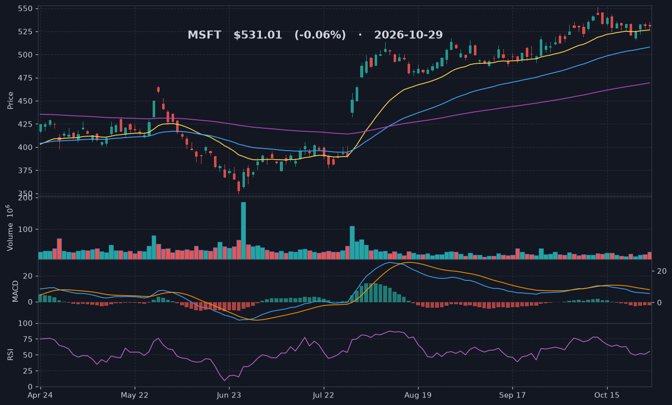 MSFT chart