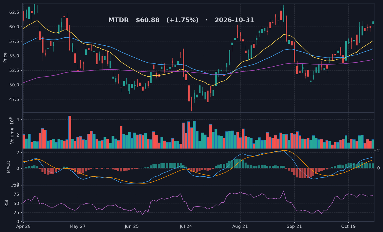 MTDR chart