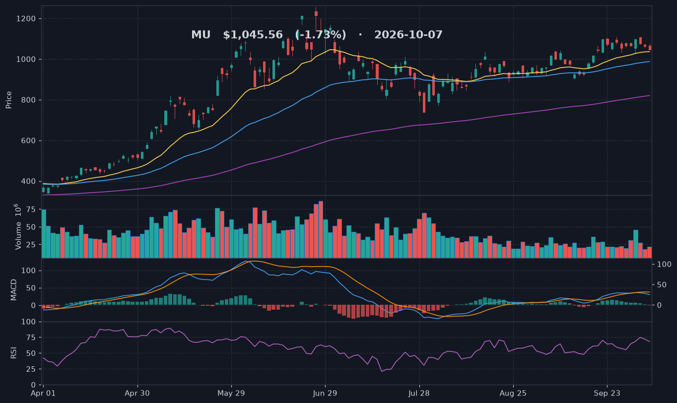 MU chart