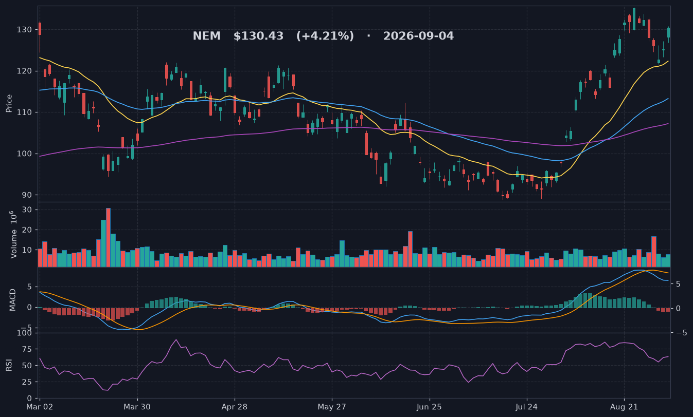 NEM chart