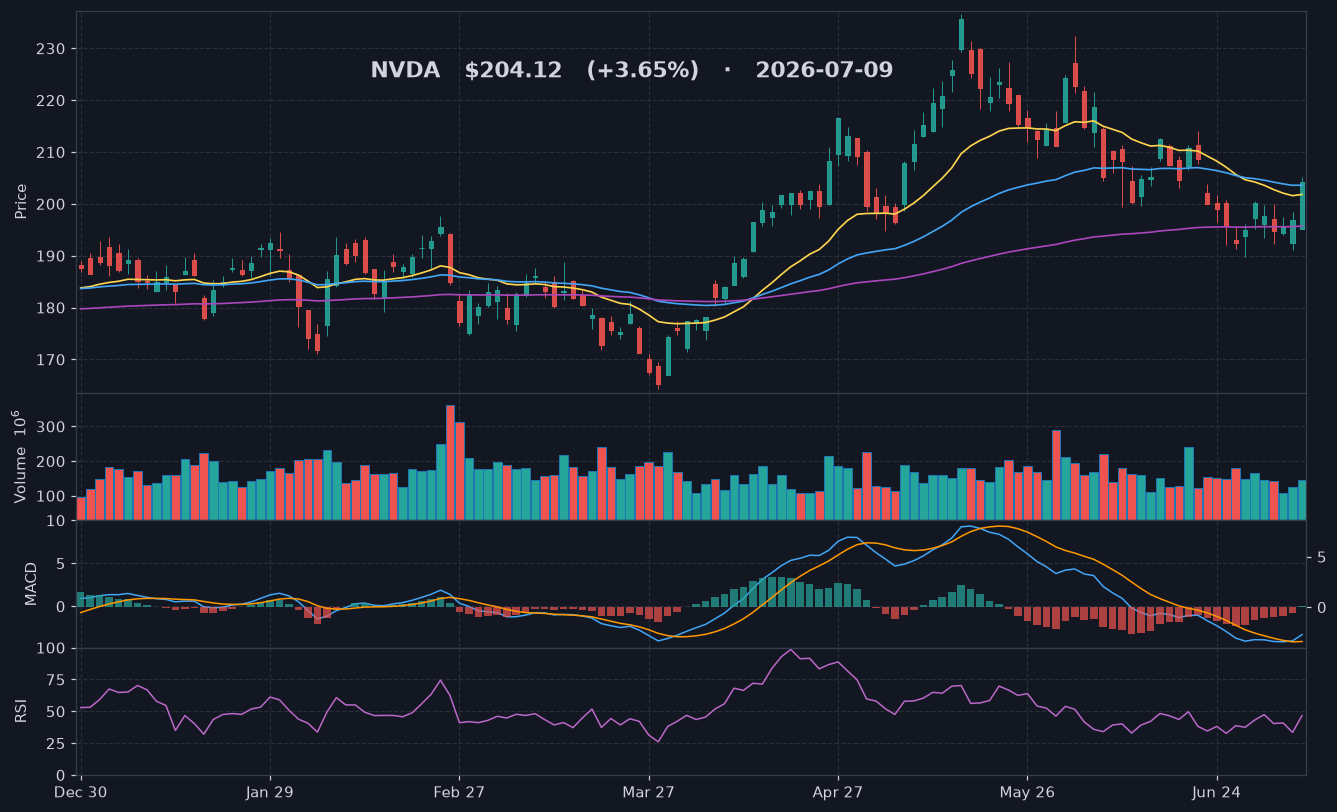 NVDA chart