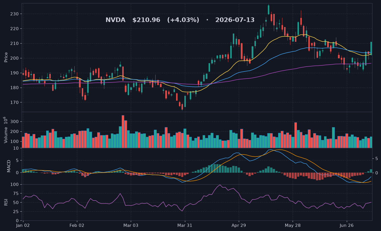 NVDA chart