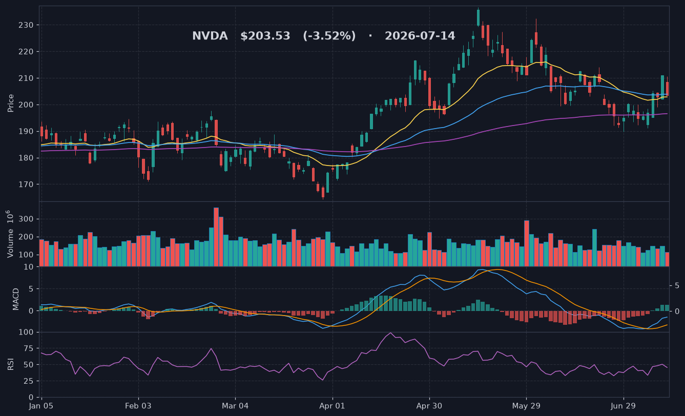 NVDA chart