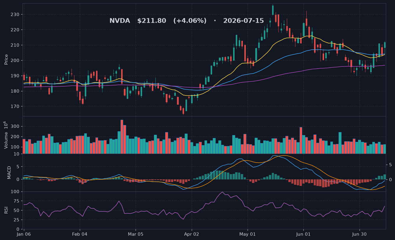 NVDA chart