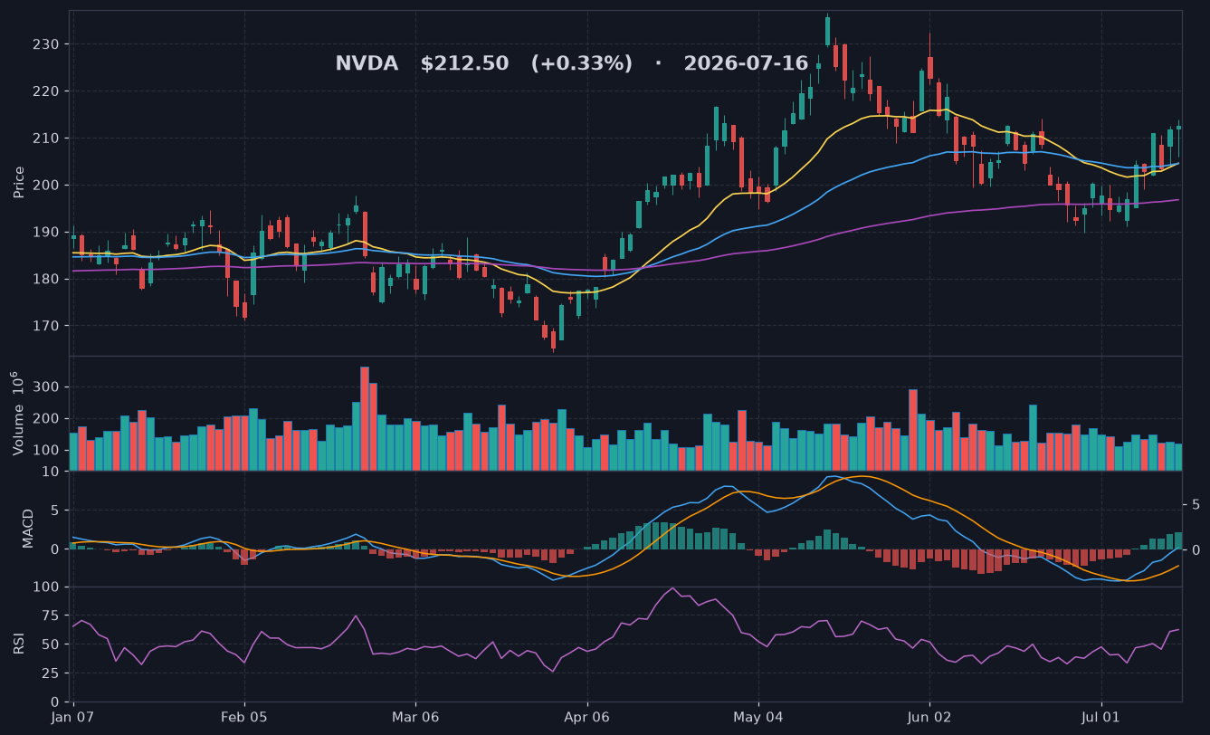 NVDA chart