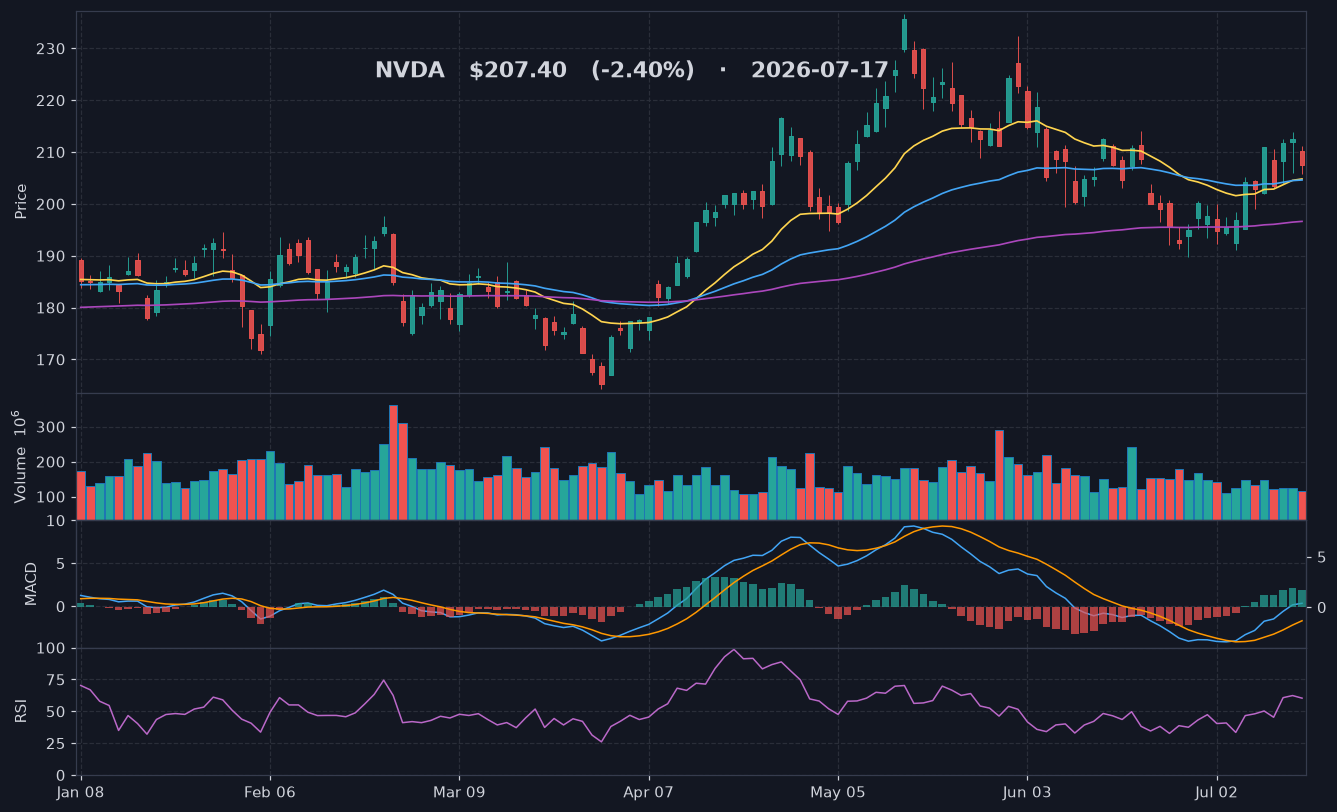 NVDA chart
