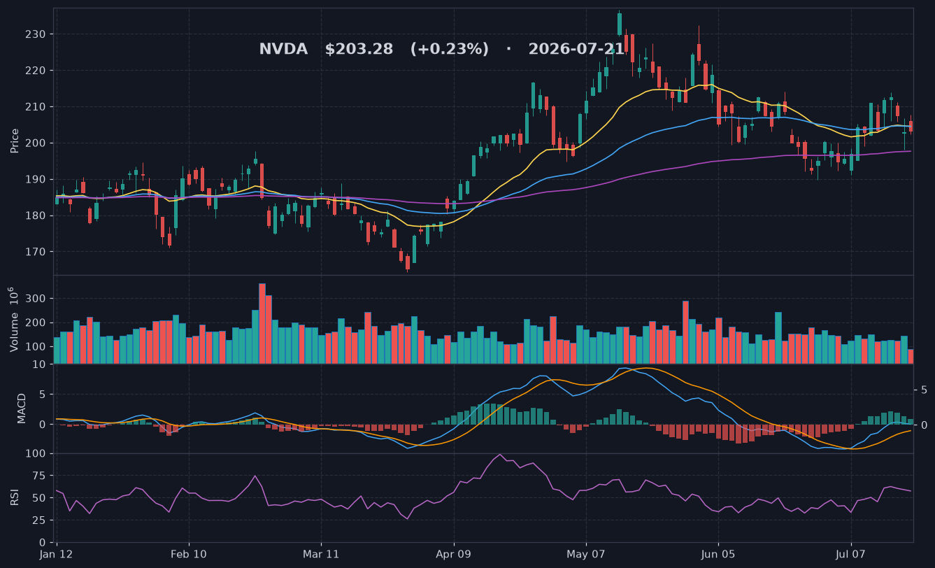 NVDA chart
