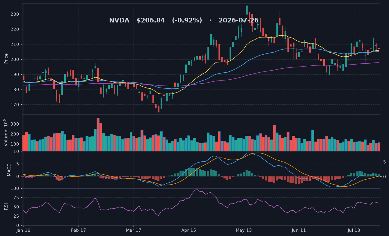 NVDA chart