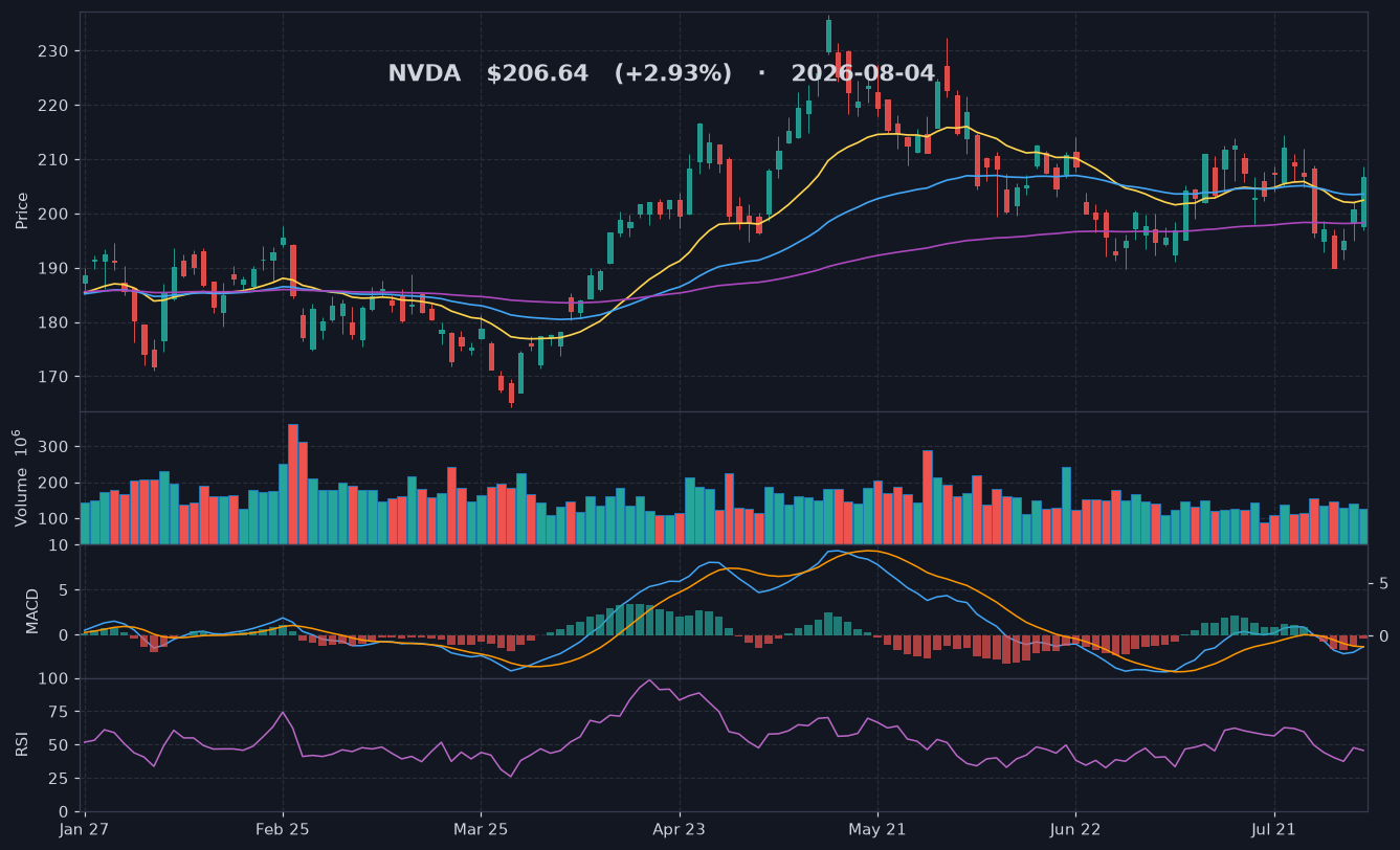 NVDA chart