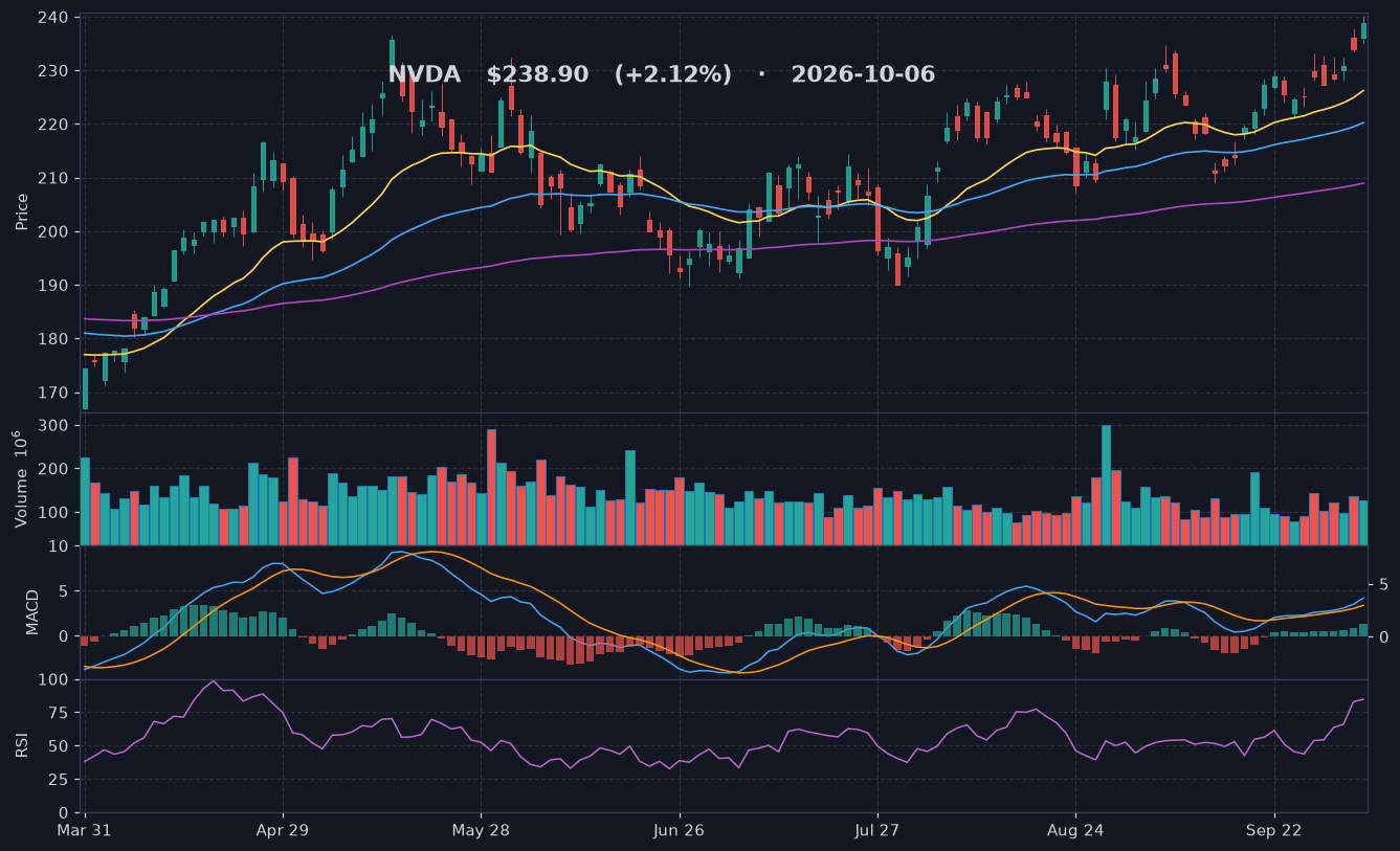 NVDA chart
