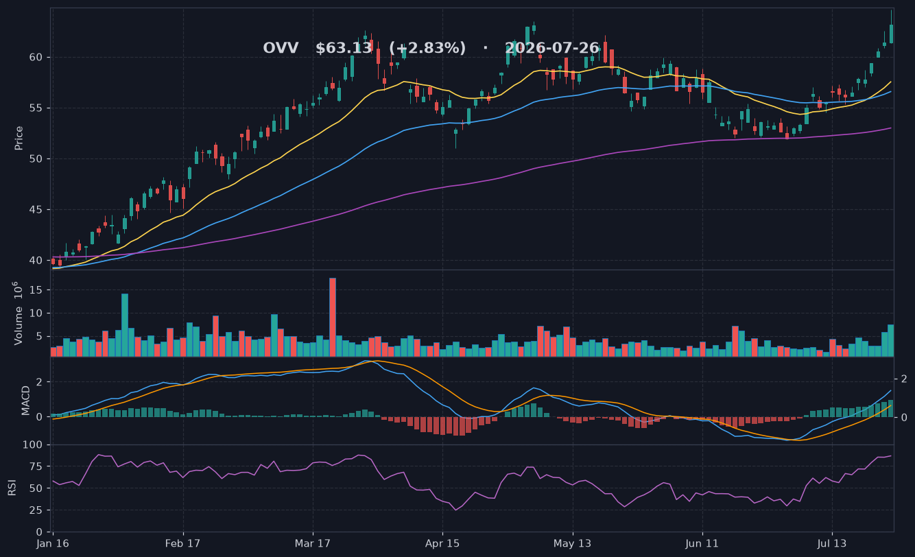 OVV chart