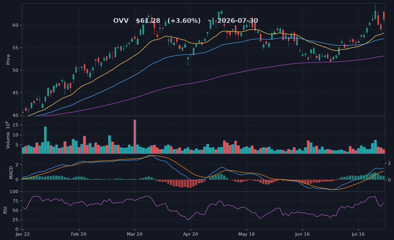 OVV chart